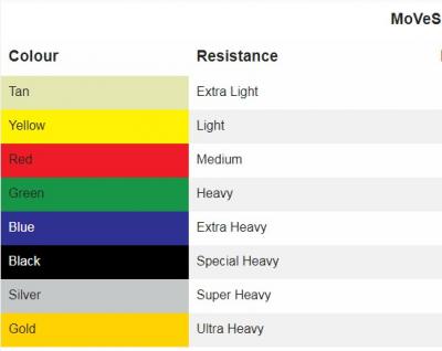 Fitness band 5,5 m Licht tot Extra zwaar 3